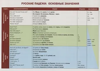 Учебная грамматическая таблица (Русские падежи : основные значения)