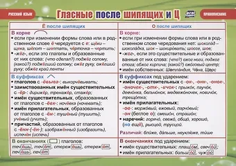 Учебные плакаты. Русский язык. Гласные после шипящих и Ц. Правописание