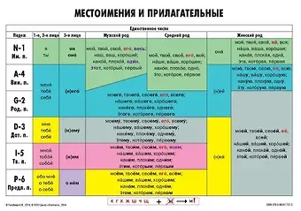 Анна Владимировна Голубева Учебная грамматическая таблица Местоимения и прилагательные (Единственное число/Множественное число)