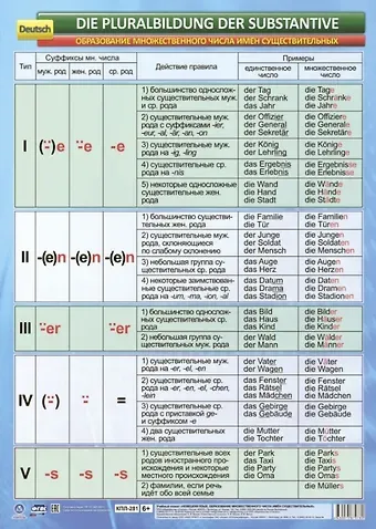 Учебный плакат. Немецкий язык. Образование множественного числа имён существительных. (Формат А2)