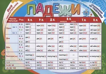Учебный плакат. Имя числительное. Склонение