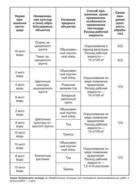 инсектицид широкого спектра действия Фитоверм Опти доза 50мл беклазон эко 100 мкг доза 200 доз аэрозоль